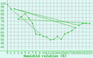 Courbe de l'humidit relative pour Nedre Vats