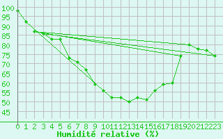 Courbe de l'humidit relative pour Kuusamo Ruka Talvijarvi