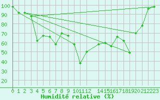 Courbe de l'humidit relative pour Reipa