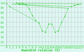 Courbe de l'humidit relative pour Blatten