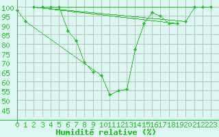 Courbe de l'humidit relative pour Zlatibor
