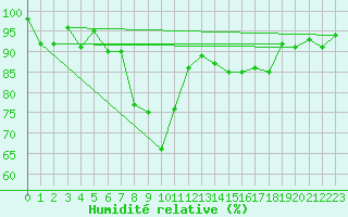 Courbe de l'humidit relative pour Terschelling Hoorn