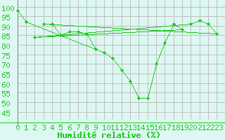 Courbe de l'humidit relative pour Ascros (06)