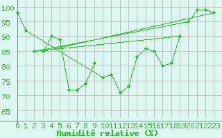 Courbe de l'humidit relative pour Vars - Col de Jaffueil (05)