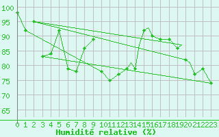 Courbe de l'humidit relative pour Hasvik