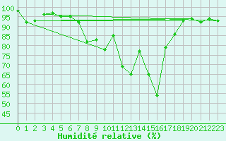 Courbe de l'humidit relative pour Doctor Petru Groza