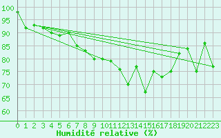 Courbe de l'humidit relative pour Aberdaron