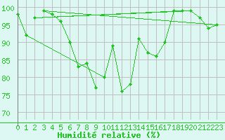 Courbe de l'humidit relative pour Sattel-Aegeri (Sw)