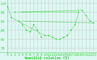 Courbe de l'humidit relative pour Trawscoed