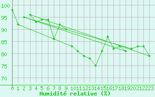 Courbe de l'humidit relative pour Bealach Na Ba No2