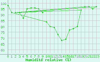 Courbe de l'humidit relative pour Beznau