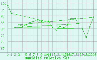 Courbe de l'humidit relative pour Freudenstadt