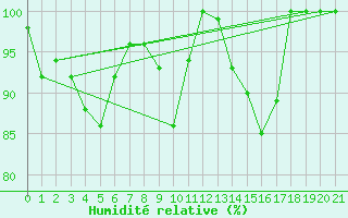Courbe de l'humidit relative pour Leiser Berge