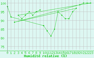 Courbe de l'humidit relative pour Flisa Ii