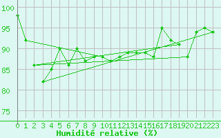 Courbe de l'humidit relative pour Glasgow (UK)