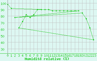 Courbe de l'humidit relative pour Pian Rosa (It)