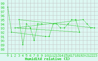 Courbe de l'humidit relative pour Utsjoki Nuorgam rajavartioasema