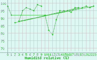 Courbe de l'humidit relative pour Saint-Girons (09)
