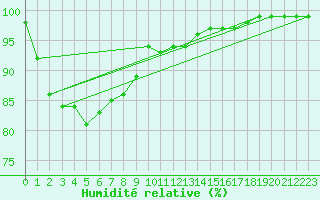 Courbe de l'humidit relative pour Hoerby