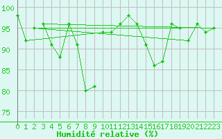 Courbe de l'humidit relative pour Chieming