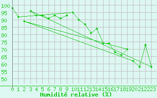 Courbe de l'humidit relative pour Andeer