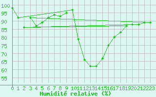 Courbe de l'humidit relative pour Bourg-Saint-Maurice (73)