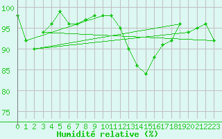 Courbe de l'humidit relative pour Sermange-Erzange (57)