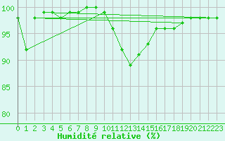 Courbe de l'humidit relative pour Grenoble/agglo Le Versoud (38)