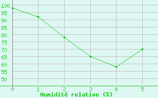 Courbe de l'humidit relative pour Gingin