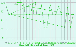 Courbe de l'humidit relative pour Petrozavodsk