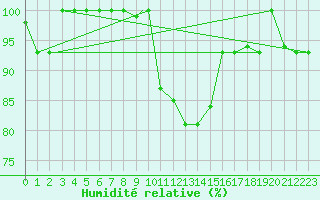 Courbe de l'humidit relative pour Elazig