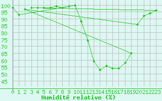 Courbe de l'humidit relative pour Angers-Marc (49)