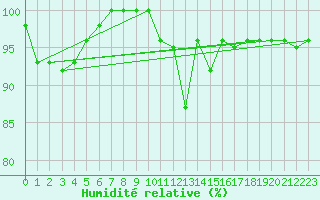 Courbe de l'humidit relative pour Chaumont (Sw)