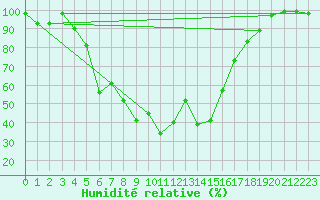 Courbe de l'humidit relative pour Col Agnel - Nivose (05)