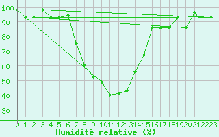 Courbe de l'humidit relative pour Erzincan