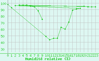 Courbe de l'humidit relative pour Nesbyen-Todokk
