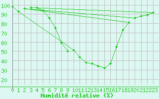 Courbe de l'humidit relative pour Edsbyn