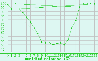 Courbe de l'humidit relative pour Jokioinen