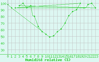 Courbe de l'humidit relative pour Erzincan