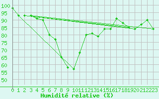 Courbe de l'humidit relative pour Churanov