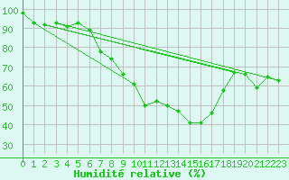 Courbe de l'humidit relative pour Rotenburg (Wuemme)
