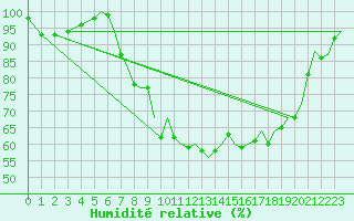 Courbe de l'humidit relative pour Bournemouth (UK)