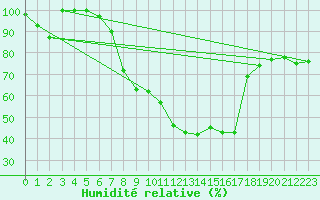 Courbe de l'humidit relative pour Luizi Calugara
