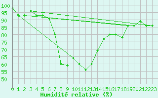 Courbe de l'humidit relative pour Van