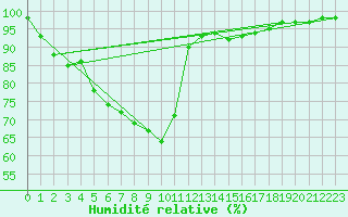 Courbe de l'humidit relative pour Vichy (03)
