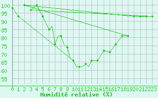 Courbe de l'humidit relative pour Nal'Cik