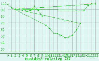 Courbe de l'humidit relative pour Kauhajoki Kuja-kokko