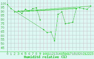 Courbe de l'humidit relative pour Chemnitz