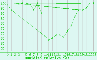 Courbe de l'humidit relative pour Tabarka