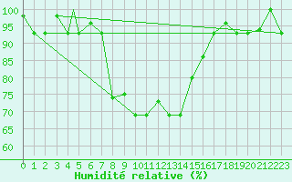 Courbe de l'humidit relative pour Erzincan